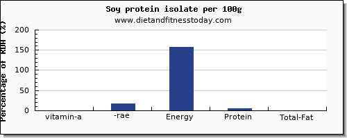 vitamin a, rae and nutrition facts in vitamin a in soy protein per 100g